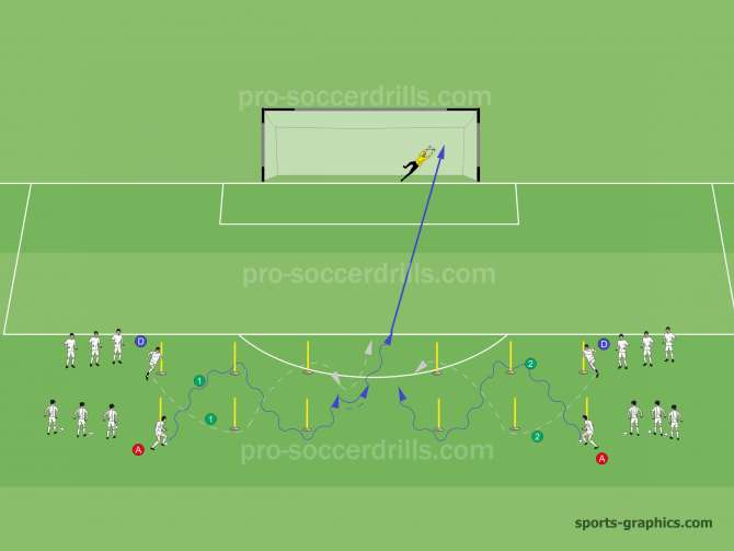  Az edző jelére 'A' játékos megindul labdavezetéssel az átlóban elhelyezett karó irányába. Amikor a támadó eléri a karó vonalát, a védő ('D') játékos is elindul sprintben a neki átlóban lévő karó felé. Mindkét játékos cikk-cakk mozgással halad. Az utolsó karó elhagyása után a támadó kapura rúg a védő pedig megpróbálja ezt megakadályozni, illetve blokkolni. A gyakorlat ezután a másik oldalról indulva folytatódik. 