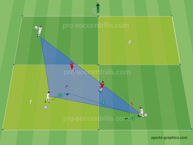  A labdabirtoklás fenntartásához a játékosoknak folyamatosan háromszögeket kell kialakítaniuk. 