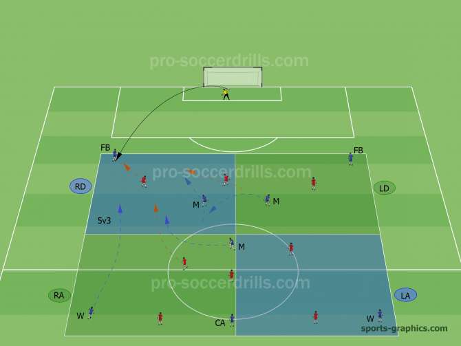  A kapus indítja a játékot, megjátssza valamelyik szélső védőt. Az 5:3 elleni játék kialakítása miatt mindhárom középpályásnak és az azonos oldali szélső támadónak be kell mozognia a területbe. (RD) 
