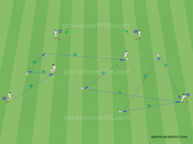  A gyakorlat 'A' játékostól indul, aki egy kényszerítő átadást (1-2) hajt végre a felé mozgó 'B'-vel. A passza után (2) 'B' labda nélküli mozgásával megnyitja a passzsávot 'A'-nak. Rövid labdavezetés (3) után 'A' egy lapos, éles labdával megjátssza (4) 'C' játékost, aki a megfelelő szögben lekészít (5) 'B'-nek, majd beindul mögötte, hogy területet nyisson. 'B' lapos pontos passzt (6) ad 'D'-nek, aki lehetőleg egy-érintéssel lekészít (7) 'C'-nek. Ő megjátssza (8) 'B'-t, aki 'D'-hez továbbít (9). 