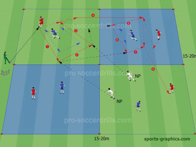  A kis játékot az edző indítja, aki megjátssza a piros játékost a közelebbi négyzetben. Ő kombinál a semleges (NP) játékosokkal (1-2-3), majd pontos passzt (4) ad a szomszédos négyzetben helyezkedő és labdát kérő társának. Ennek a játékosnak meg kell tartania a labdát az 1:1 elleni játékhelyzetben míg a két semleges oda nem ér, hogy támogatást biztosítson. Ezután alakul ki a 3:1 elleni játék. 