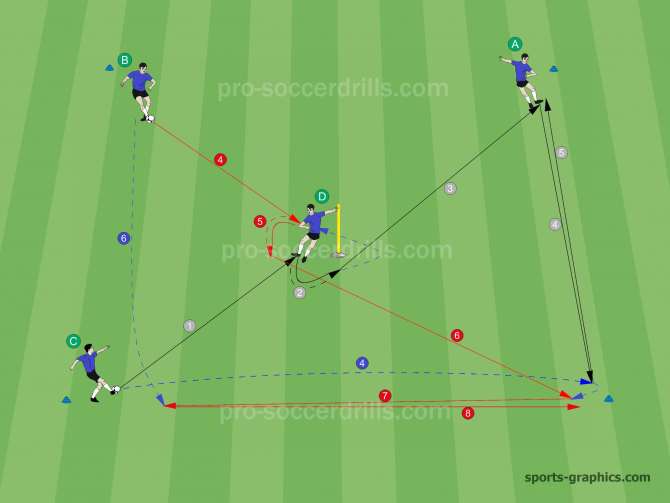  Variáció 1: A feladatot 'C' játékos kezdi egy a középen felé lépő 'D' játékosnak passzolt (1) labdával. 'C' a passza után azonnal fut az 'üres' pozícióba. 'D' játékos a 'C'-től kapott labdát átveszi (2) majd az átlósan helyezkedő 'A'-nak továbbítja (3). 'A' játékos a 'D'-től kapott labdát a közben pozíciót váltó 'C'-nek továbbítja (4), aki azonnal vissza adja neki (5). Eközben 'D' játékos a kipasszolt (3) labdája után 'B' felé lép és kéri tőle a másik labdát (4), lefordul (5) és átlósan továbbítja azt (6) 'B'-nek. 'B' játékos a 'D'-nek továbbított passza után az üres pozícióba fut (6). 'C' a 'D'-től kapott labdát a pozíciót váltó 'B'-nek továbbítja (7), amelyet azonnal vissza is kap tőle (8). A feladat ugyanezekkel a kombinációkkal és forgásokkal folytatódik tovább. 